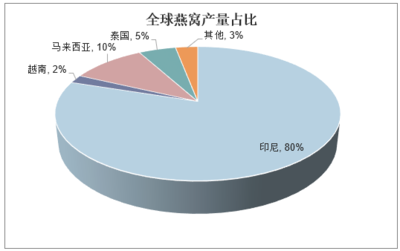 2020-2025年中國燕窩行業(yè)市場運(yùn)營現(xiàn)狀及行業(yè)發(fā)展趨勢報(bào)告